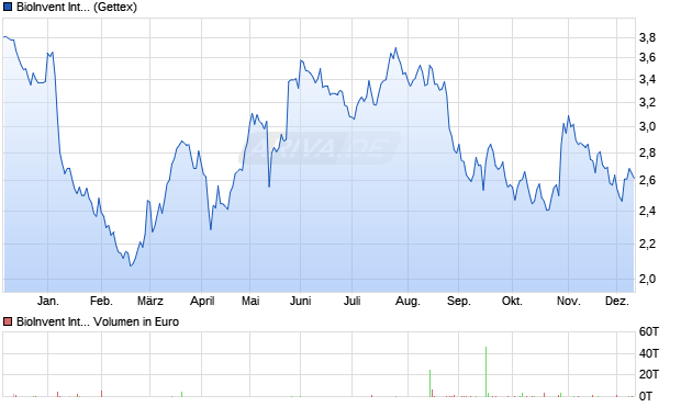 BioInvent International Aktie Chart