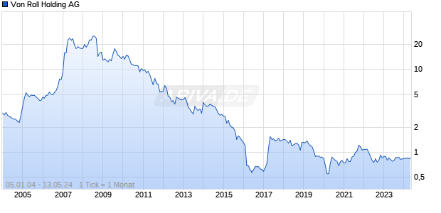 Von Roll Holding AG Chart