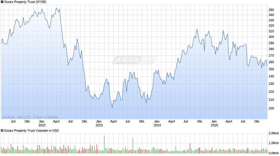 Essex Property Trust Chart