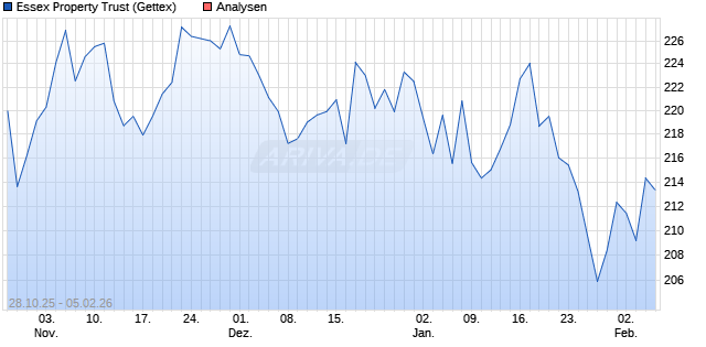 Essex Property Trust Aktie