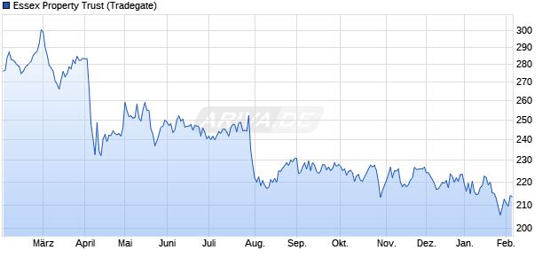 Essex Property Trust Aktie Chart