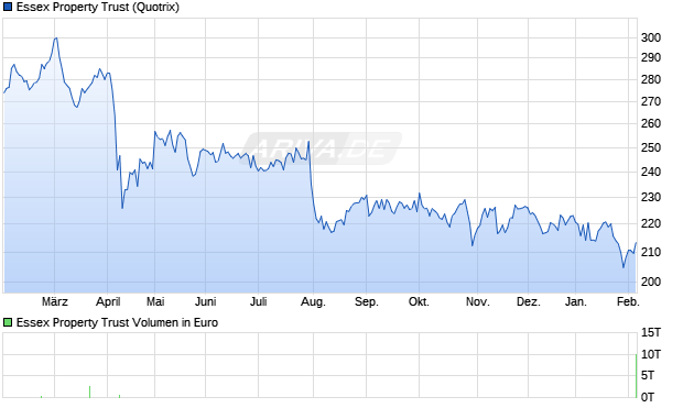 Essex Property Trust Aktie Chart