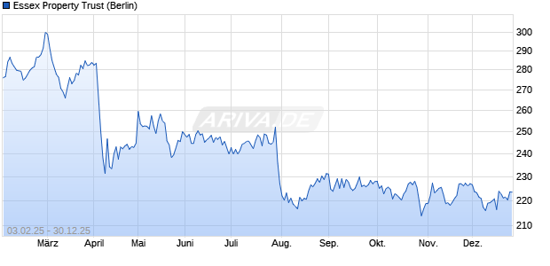 Essex Property Trust Aktie Chart