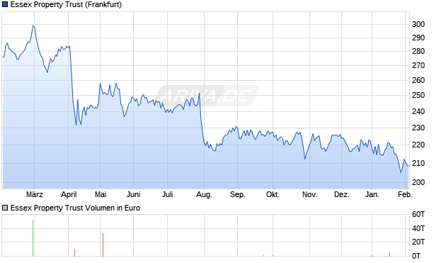 Essex Property Trust Aktie Chart