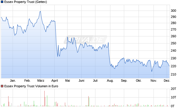 Essex Property Trust Aktie Chart