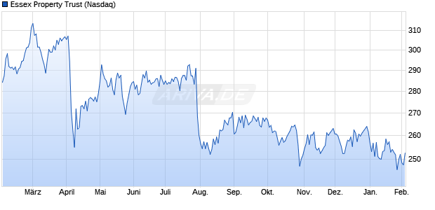 Essex Property Trust Aktie Chart