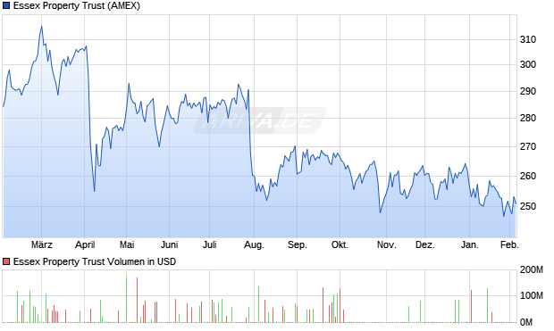 Essex Property Trust Aktie Chart
