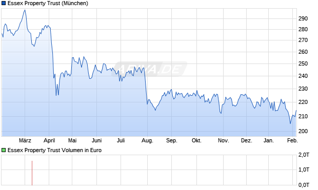 Essex Property Trust Aktie Chart