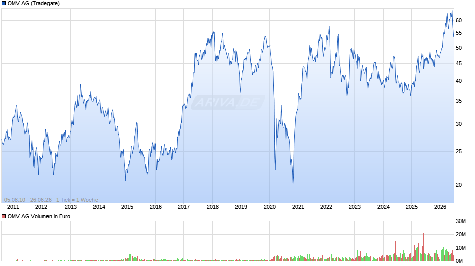OMV Chart