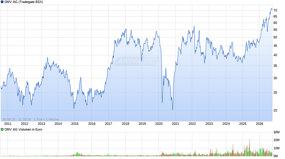 OMV Chart
