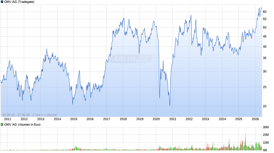 OMV Chart