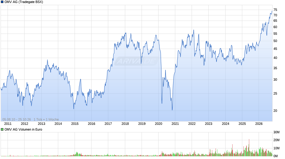 OMV Chart