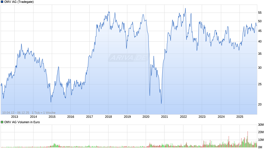 OMV Chart