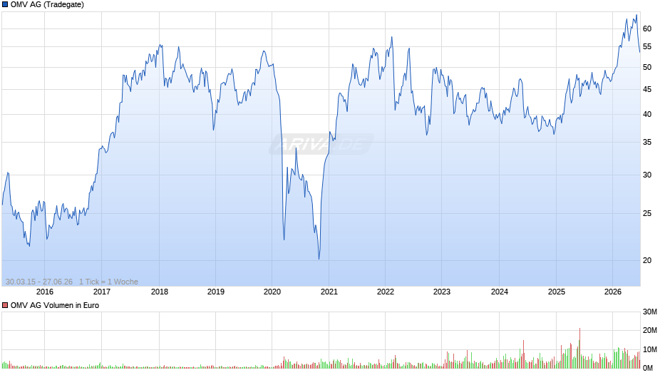 OMV Chart