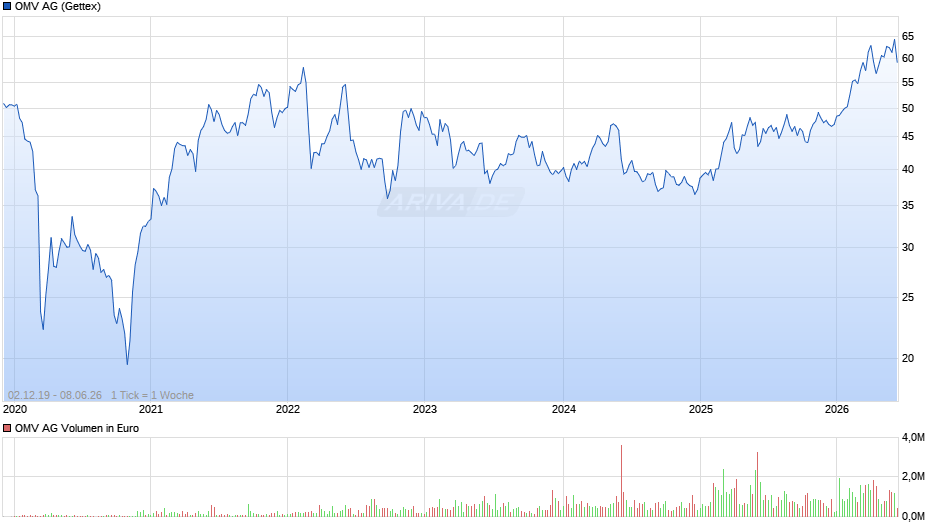 OMV Chart