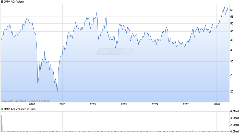 OMV Chart