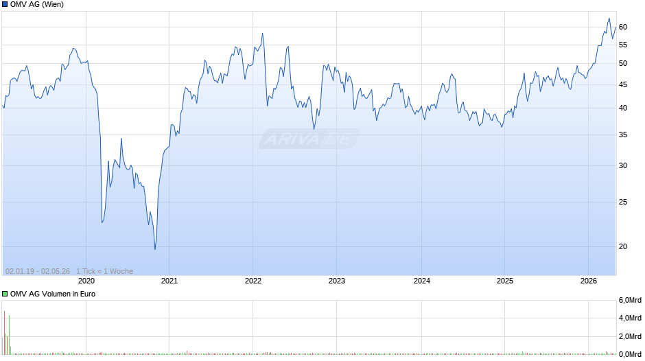 OMV Chart
