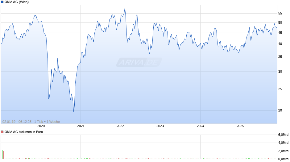 OMV Chart