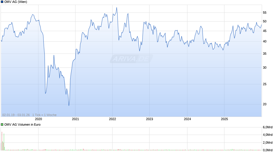 OMV Chart