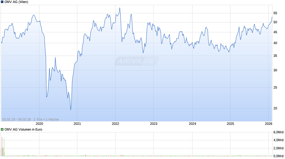OMV Chart
