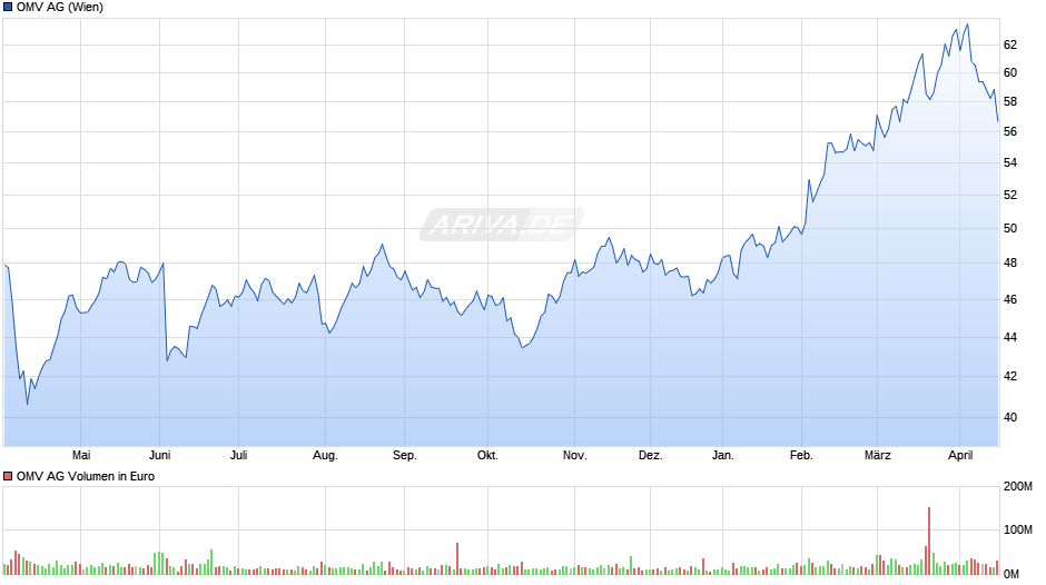 OMV Chart