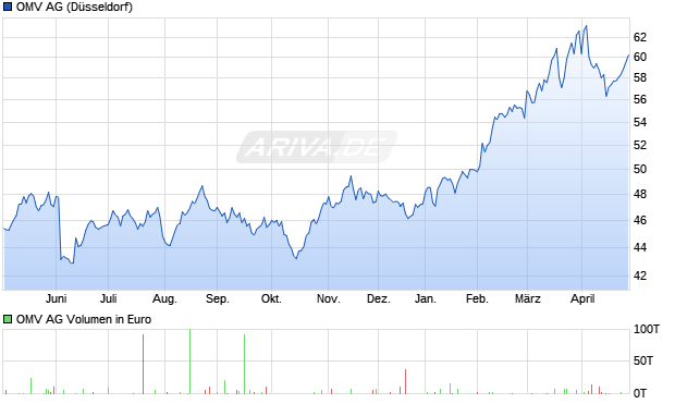OMV Aktie Chart