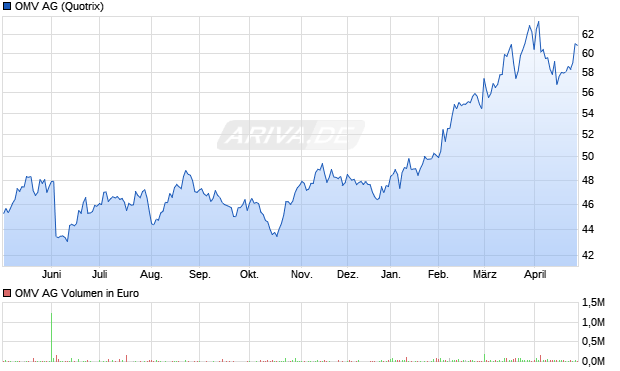 OMV Aktie Chart