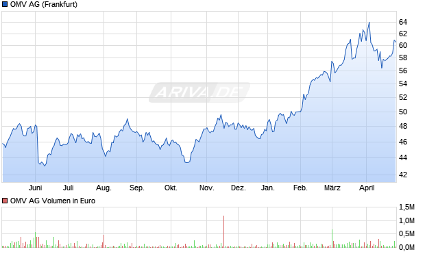 OMV Aktie Chart