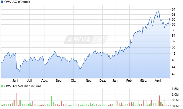 OMV Aktie Chart