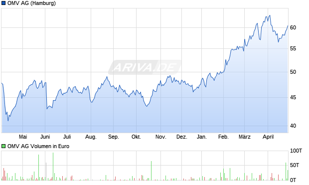 OMV Aktie Chart