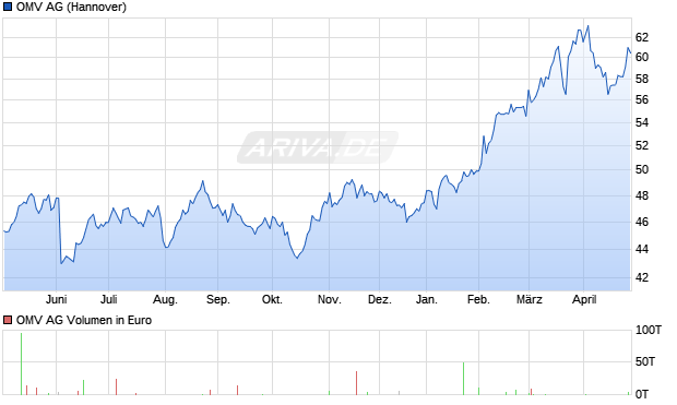 OMV Aktie Chart