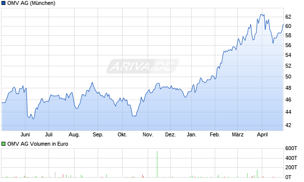 OMV Aktie Chart