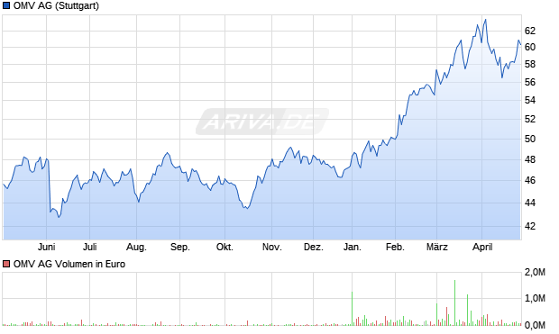 OMV Aktie Chart