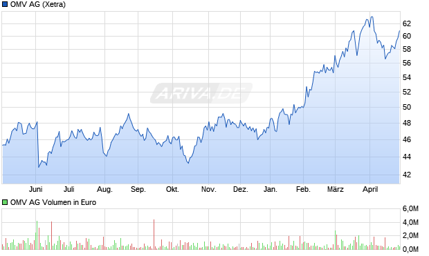 OMV Aktie Chart
