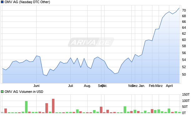 OMV Aktie Chart