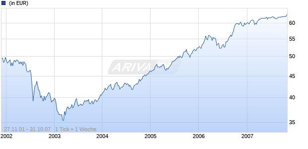 PIONEER EUROPEWINNER CONTROL 10/2007 Chart