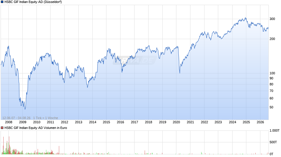 HSBC GIF Indian Equity AD Chart
