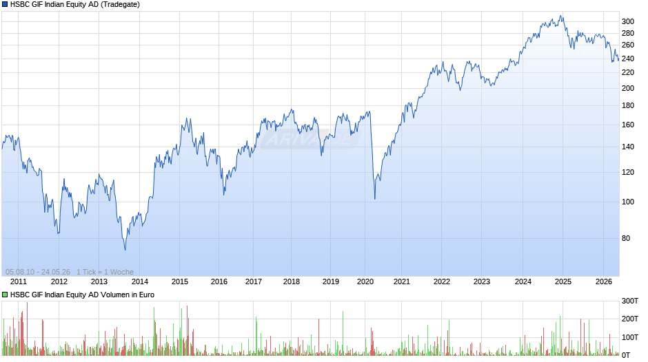 HSBC GIF Indian Equity AD Chart