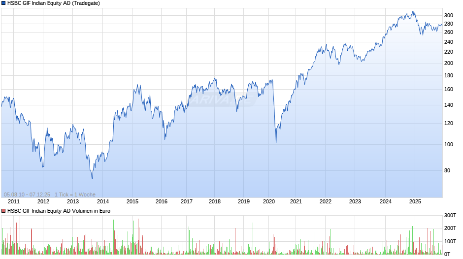 HSBC GIF Indian Equity AD Chart