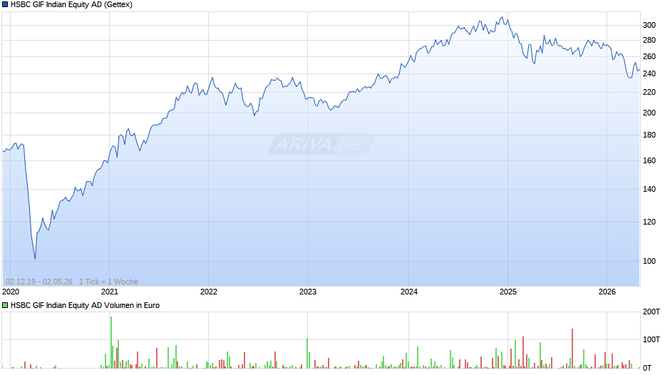 HSBC GIF Indian Equity AD Chart