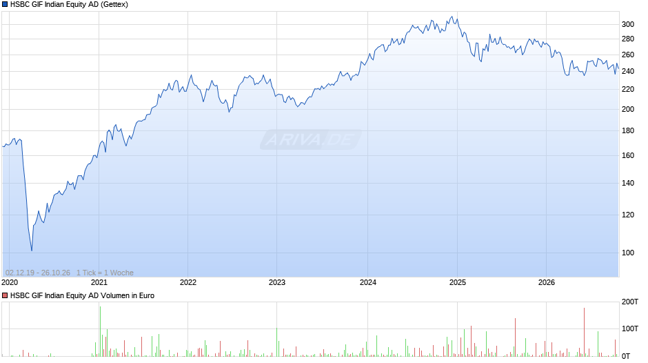 HSBC GIF Indian Equity AD Chart