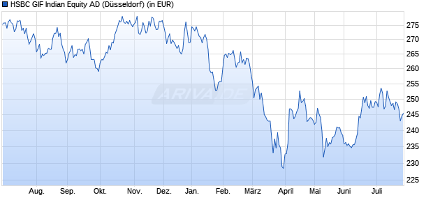 Performance des HSBC GIF Indian Equity AD (WKN 974873, ISIN LU0066902890)