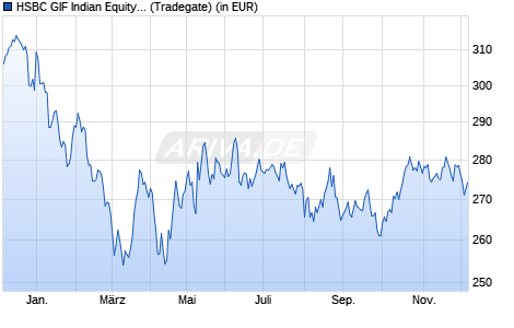 Performance des HSBC GIF Indian Equity AD (WKN 974873, ISIN LU0066902890)