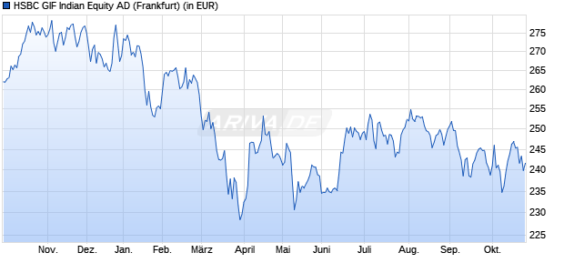 Performance des HSBC GIF Indian Equity AD (WKN 974873, ISIN LU0066902890)
