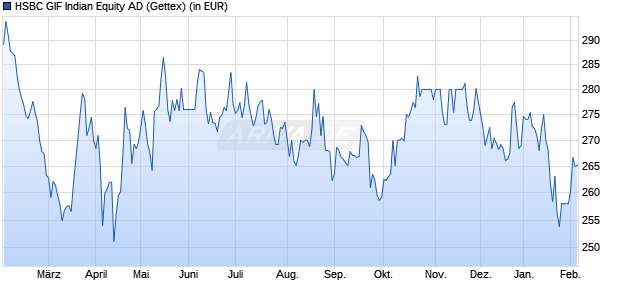 Performance des HSBC GIF Indian Equity AD (WKN 974873, ISIN LU0066902890)
