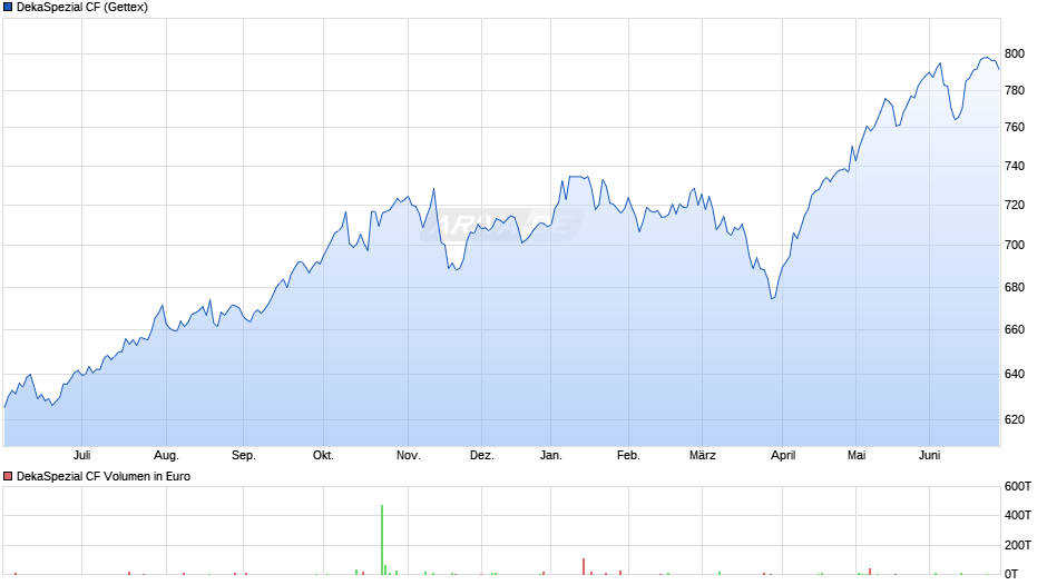 DekaSpezial CF Chart