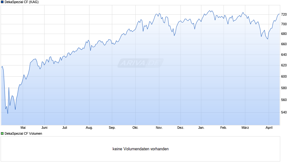 DekaSpezial CF Chart