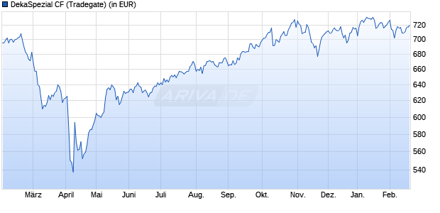 Performance des DekaSpezial CF (WKN 847466, ISIN DE0008474669)
