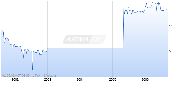 ADMIRAL SPORTWETTEN AG Chart