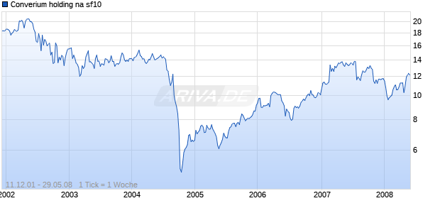 Converium holding na sf10 Chart